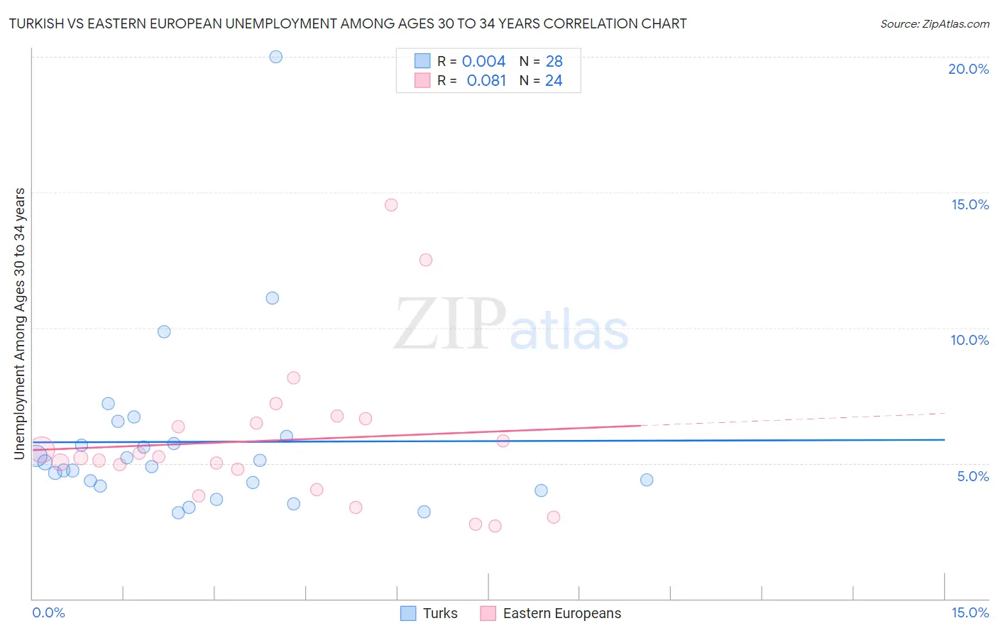Turkish vs Eastern European Unemployment Among Ages 30 to 34 years