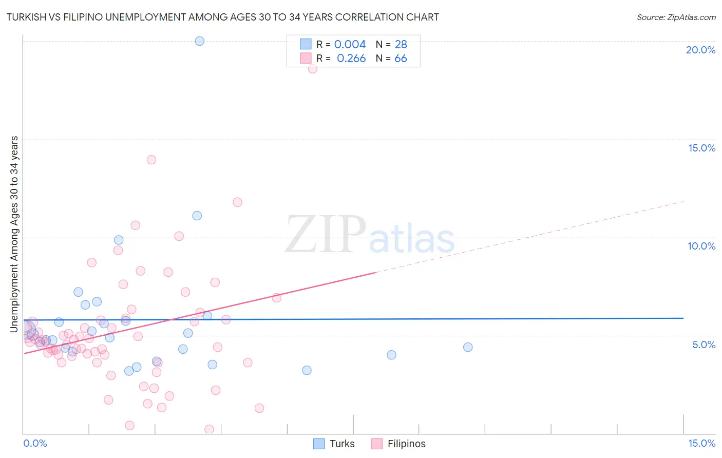 Turkish vs Filipino Unemployment Among Ages 30 to 34 years