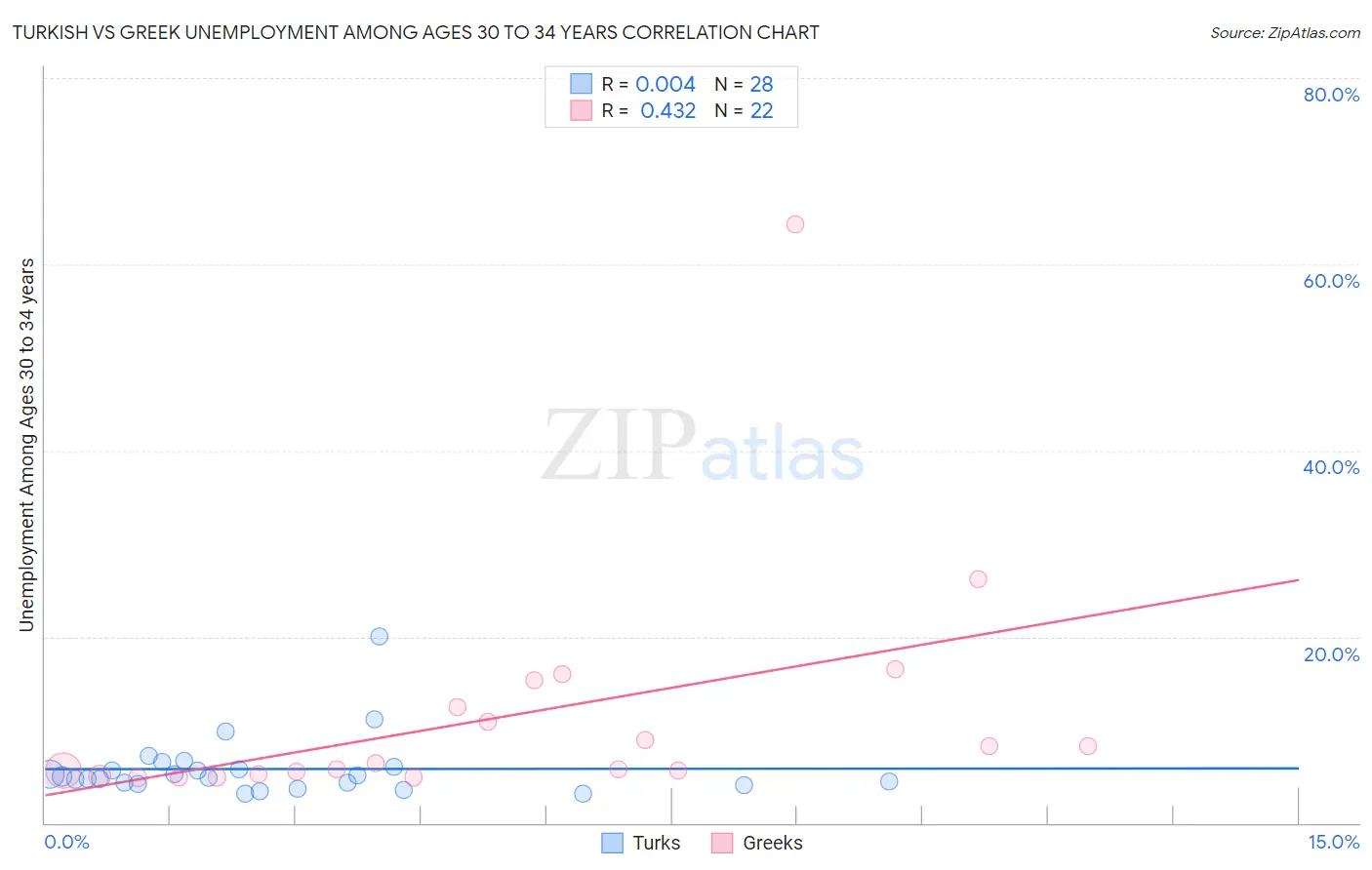 Turkish vs Greek Unemployment Among Ages 30 to 34 years