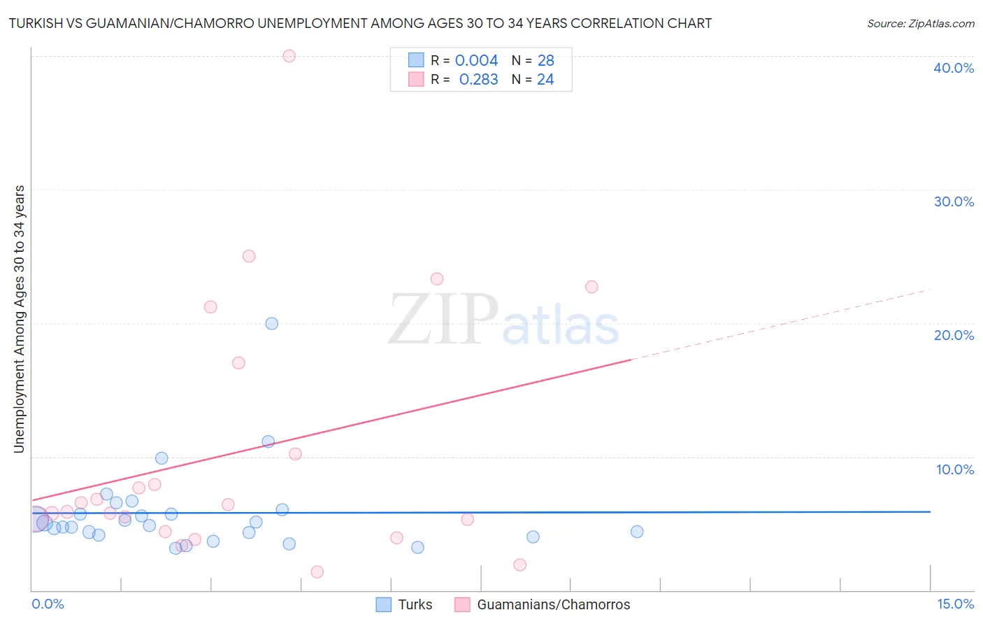 Turkish vs Guamanian/Chamorro Unemployment Among Ages 30 to 34 years
