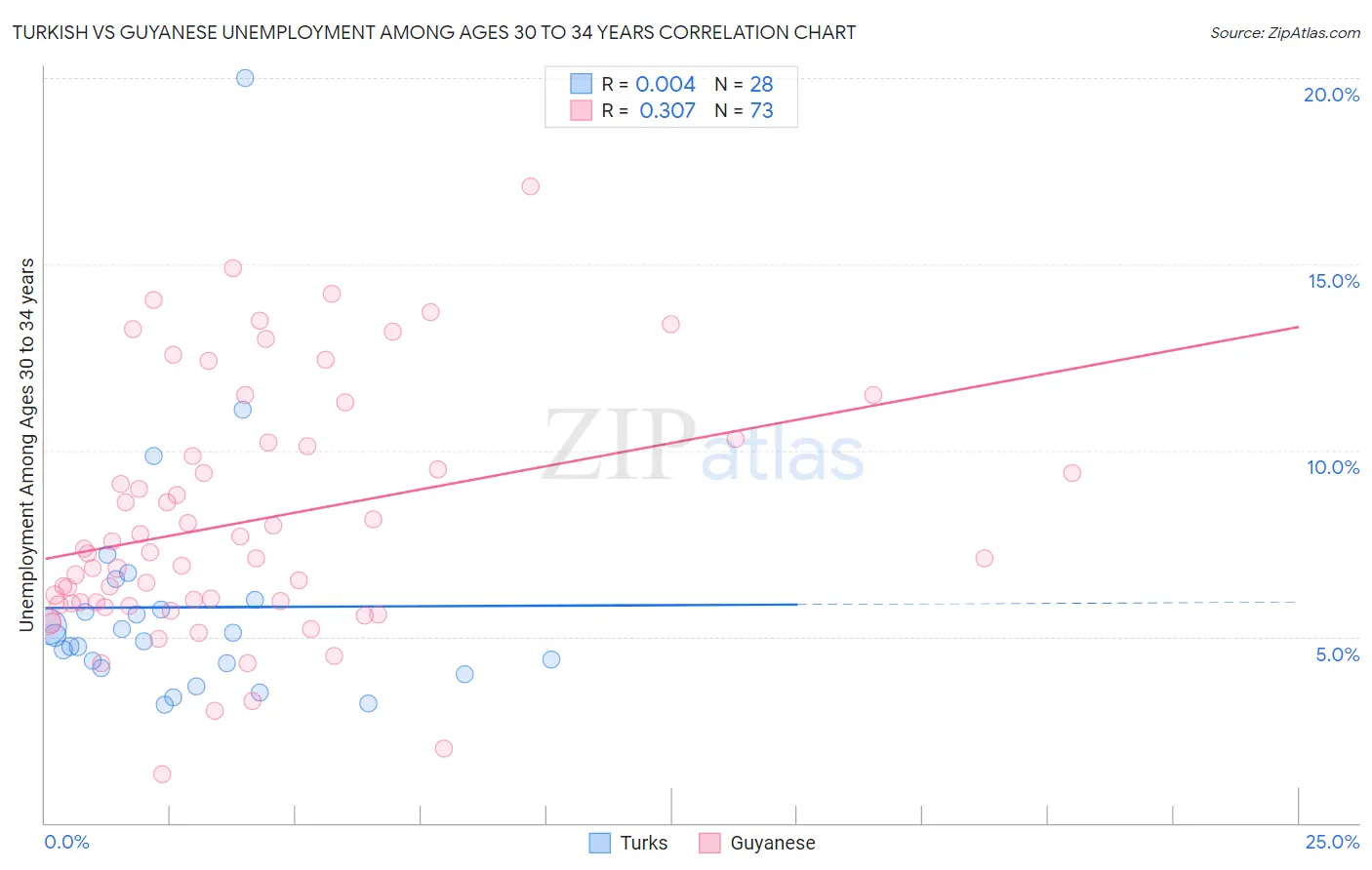 Turkish vs Guyanese Unemployment Among Ages 30 to 34 years