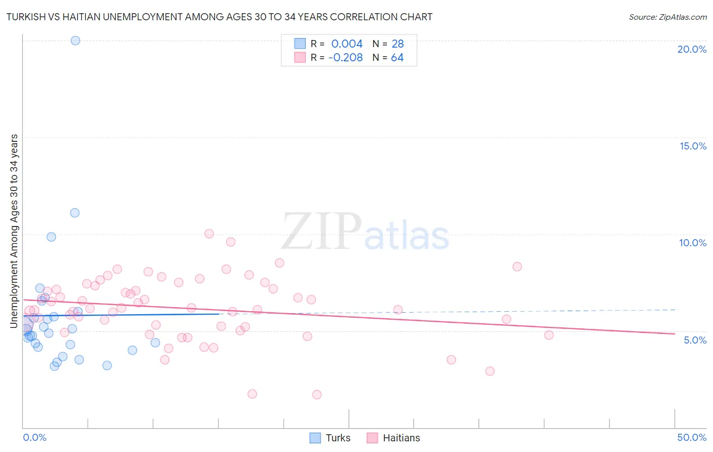 Turkish vs Haitian Unemployment Among Ages 30 to 34 years