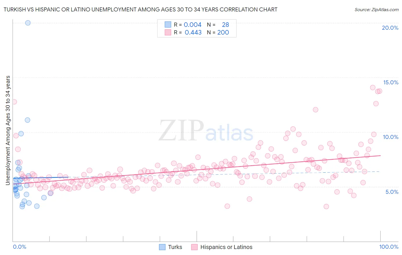 Turkish vs Hispanic or Latino Unemployment Among Ages 30 to 34 years