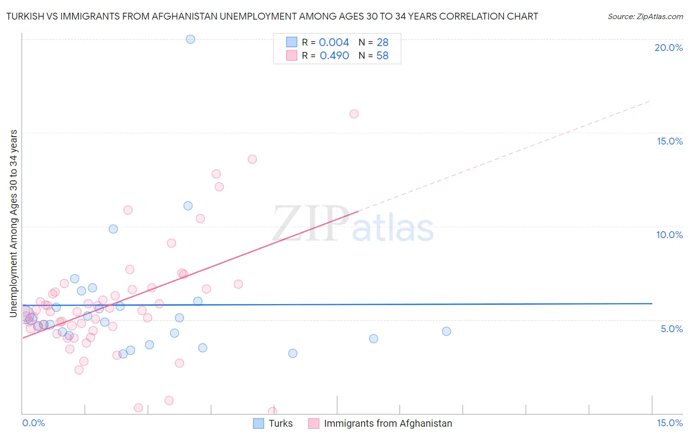Turkish vs Immigrants from Afghanistan Unemployment Among Ages 30 to 34 years