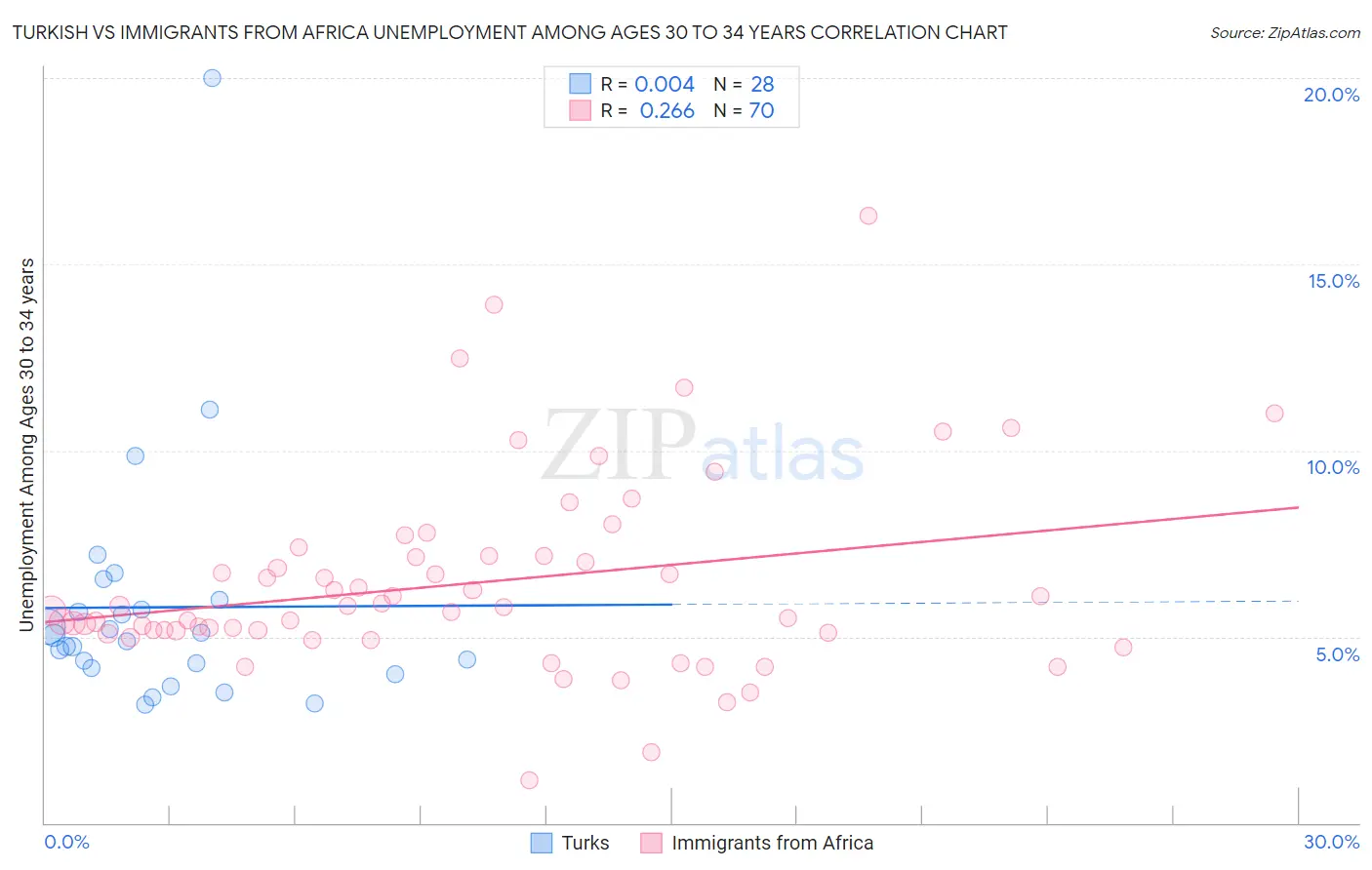 Turkish vs Immigrants from Africa Unemployment Among Ages 30 to 34 years