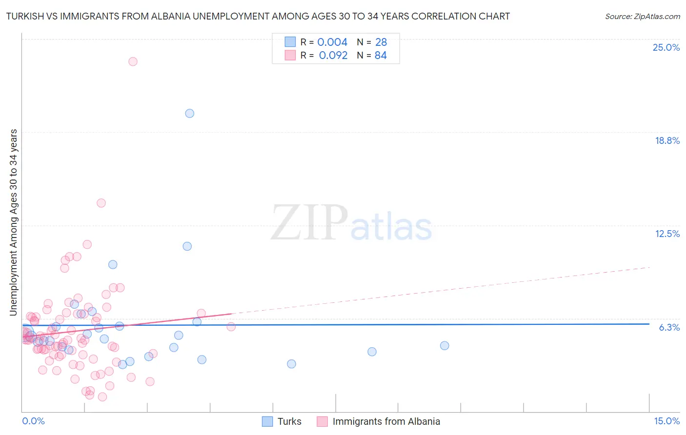 Turkish vs Immigrants from Albania Unemployment Among Ages 30 to 34 years
