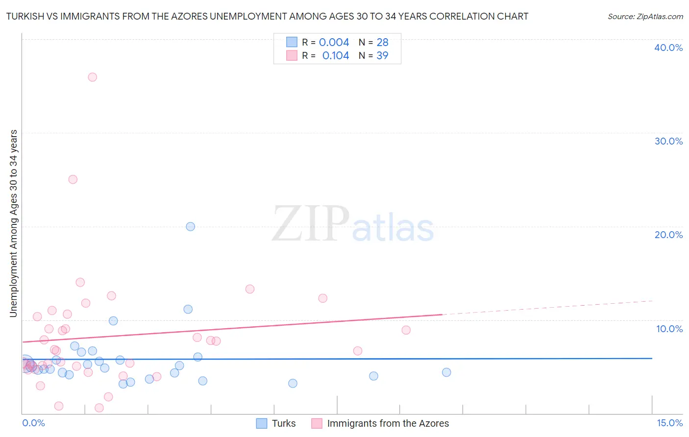 Turkish vs Immigrants from the Azores Unemployment Among Ages 30 to 34 years