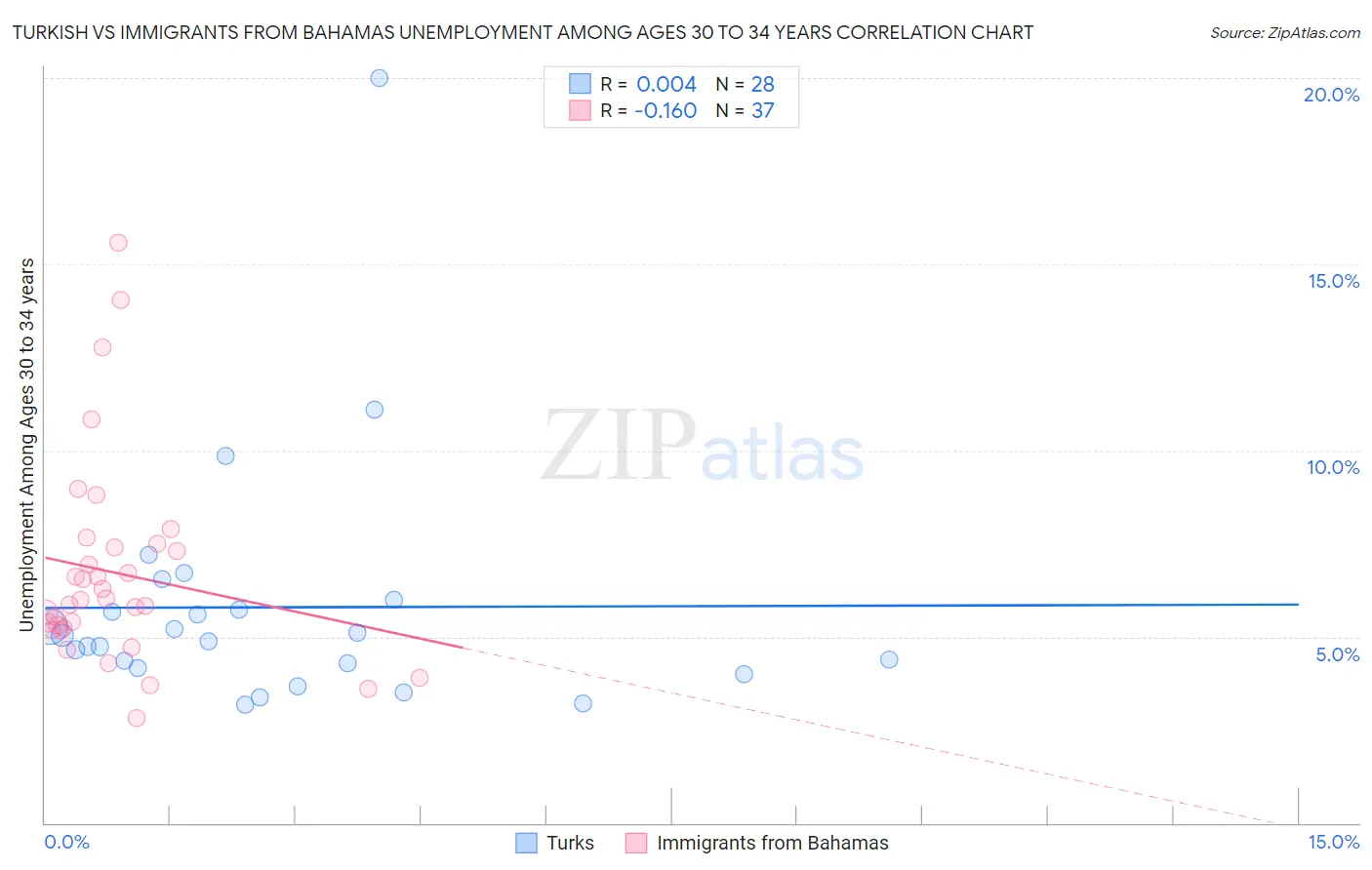 Turkish vs Immigrants from Bahamas Unemployment Among Ages 30 to 34 years