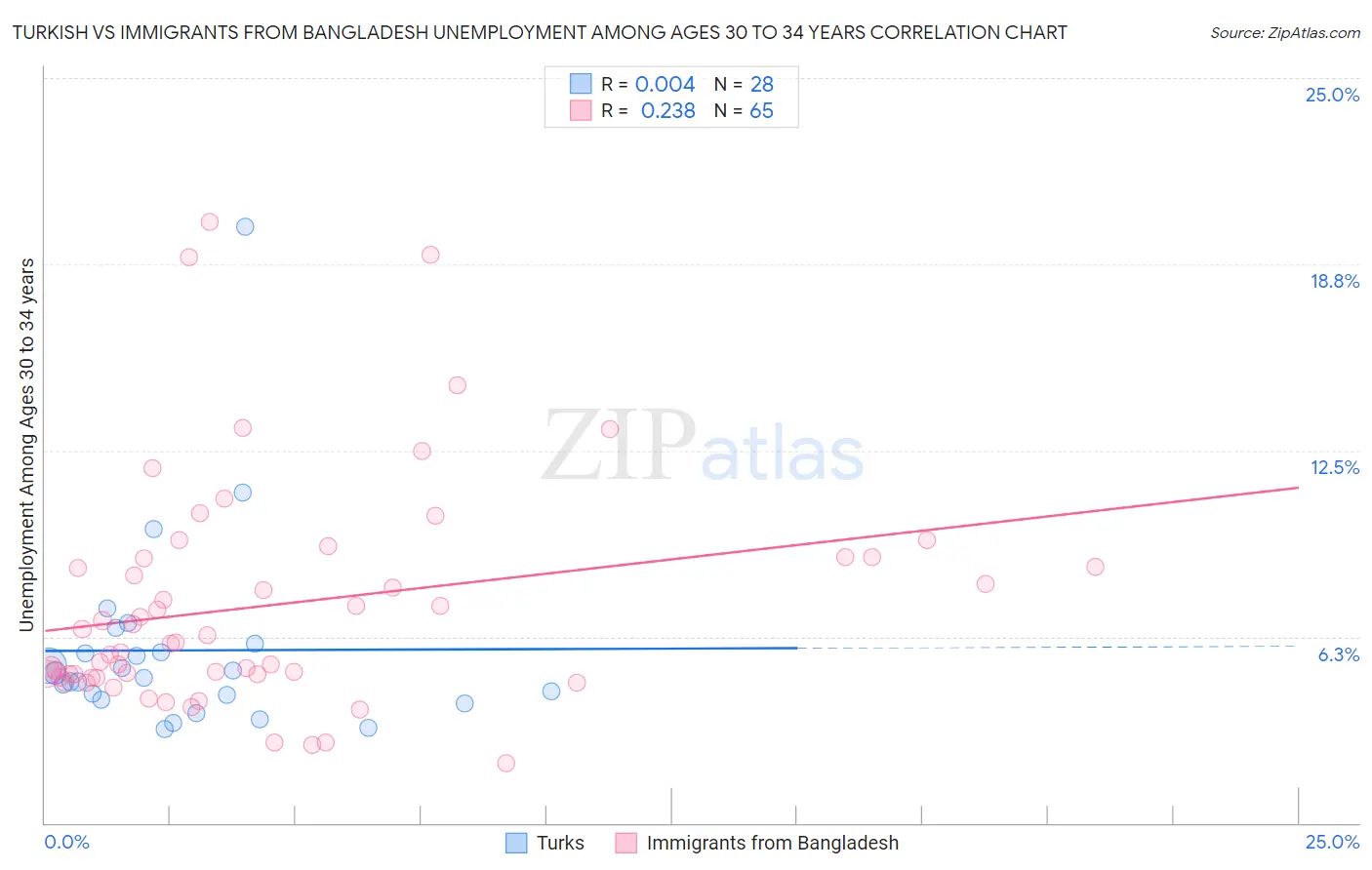 Turkish vs Immigrants from Bangladesh Unemployment Among Ages 30 to 34 years