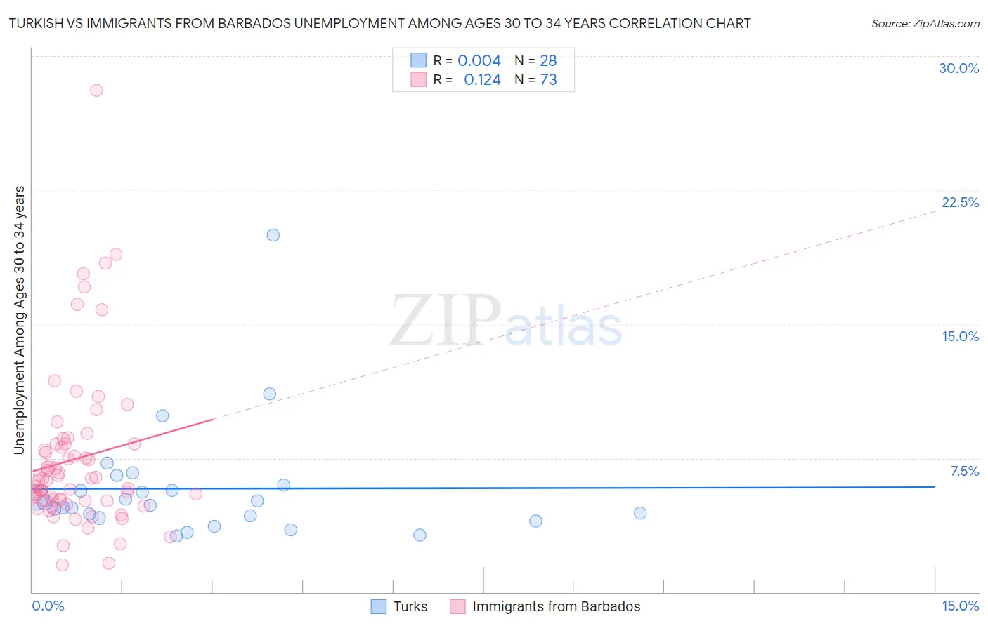 Turkish vs Immigrants from Barbados Unemployment Among Ages 30 to 34 years