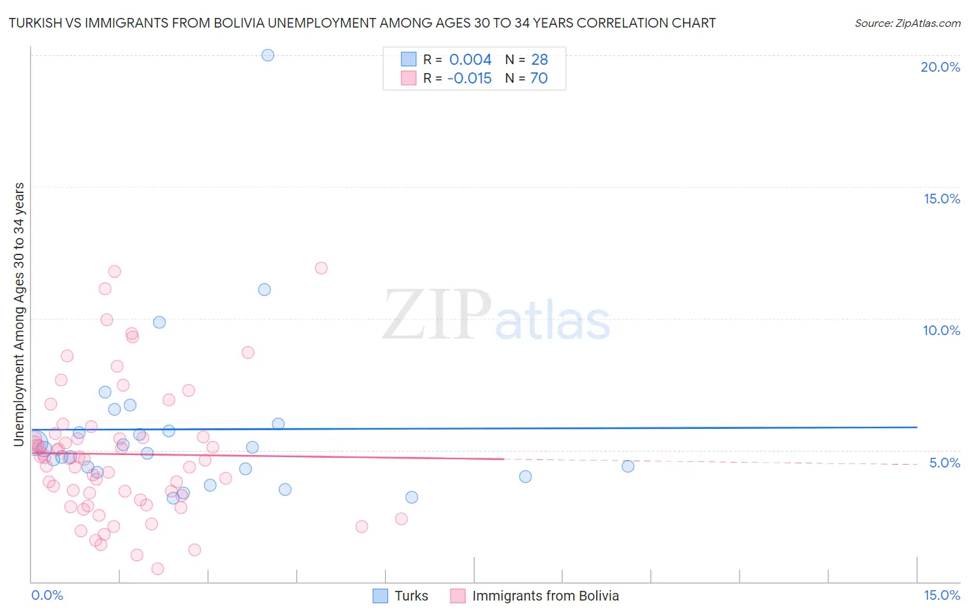 Turkish vs Immigrants from Bolivia Unemployment Among Ages 30 to 34 years