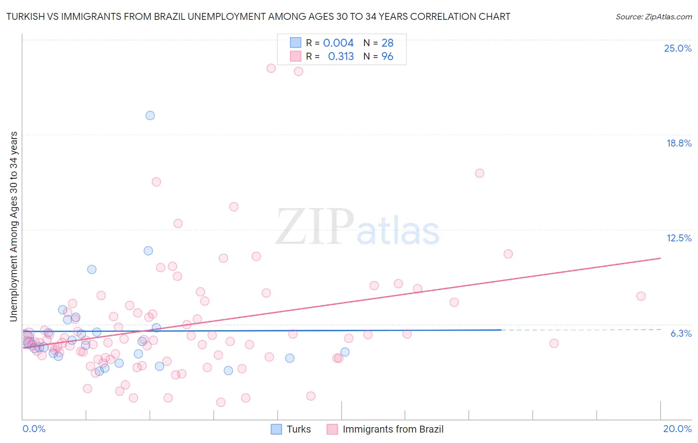 Turkish vs Immigrants from Brazil Unemployment Among Ages 30 to 34 years