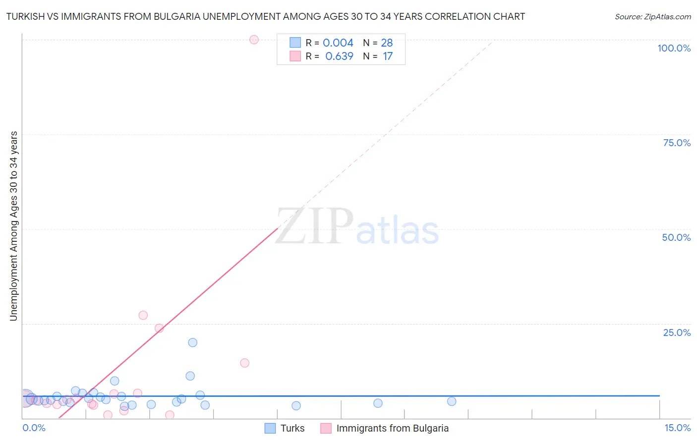 Turkish vs Immigrants from Bulgaria Unemployment Among Ages 30 to 34 years