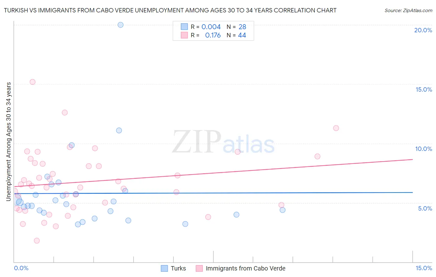 Turkish vs Immigrants from Cabo Verde Unemployment Among Ages 30 to 34 years