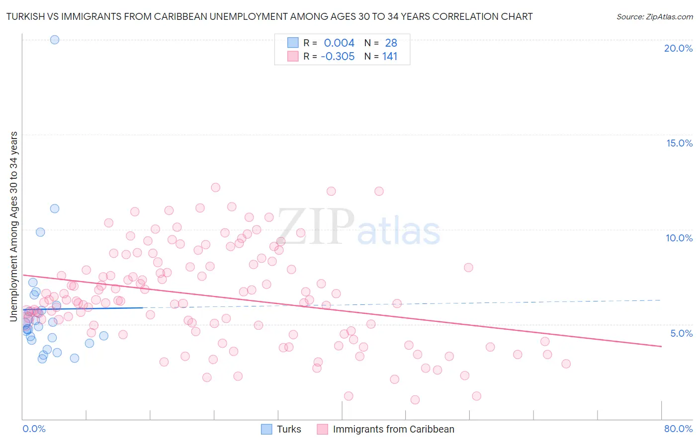 Turkish vs Immigrants from Caribbean Unemployment Among Ages 30 to 34 years
