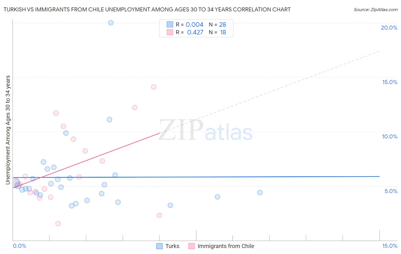 Turkish vs Immigrants from Chile Unemployment Among Ages 30 to 34 years
