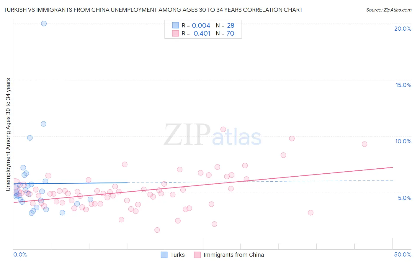 Turkish vs Immigrants from China Unemployment Among Ages 30 to 34 years