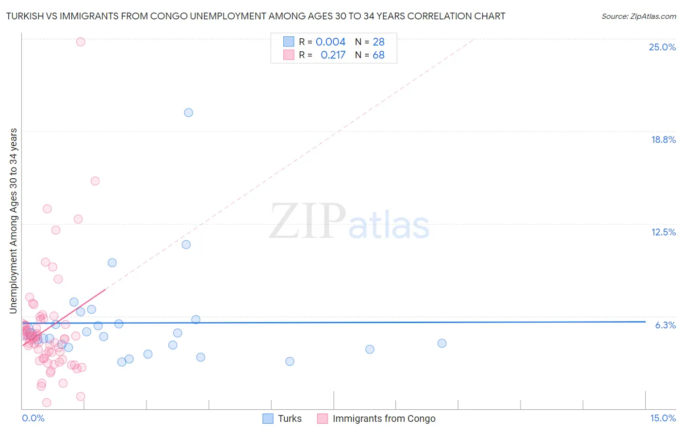 Turkish vs Immigrants from Congo Unemployment Among Ages 30 to 34 years