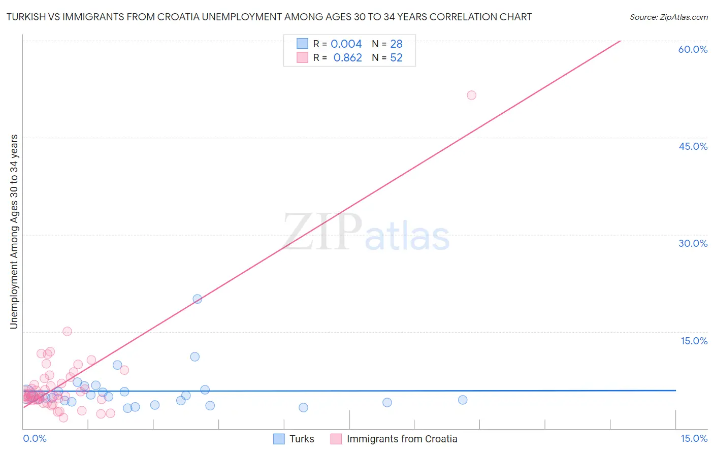 Turkish vs Immigrants from Croatia Unemployment Among Ages 30 to 34 years