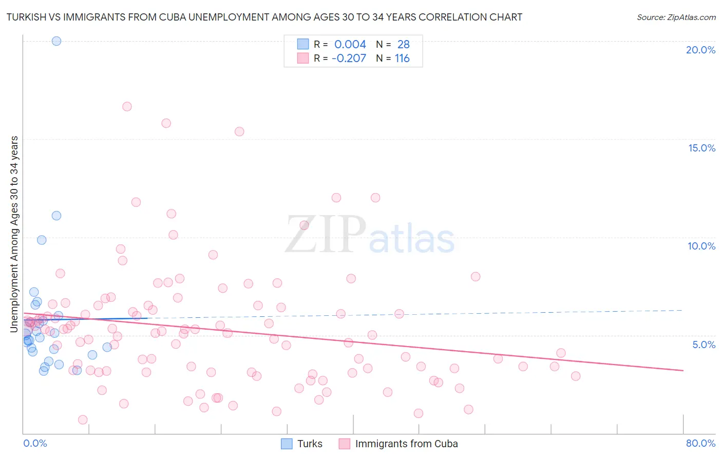 Turkish vs Immigrants from Cuba Unemployment Among Ages 30 to 34 years