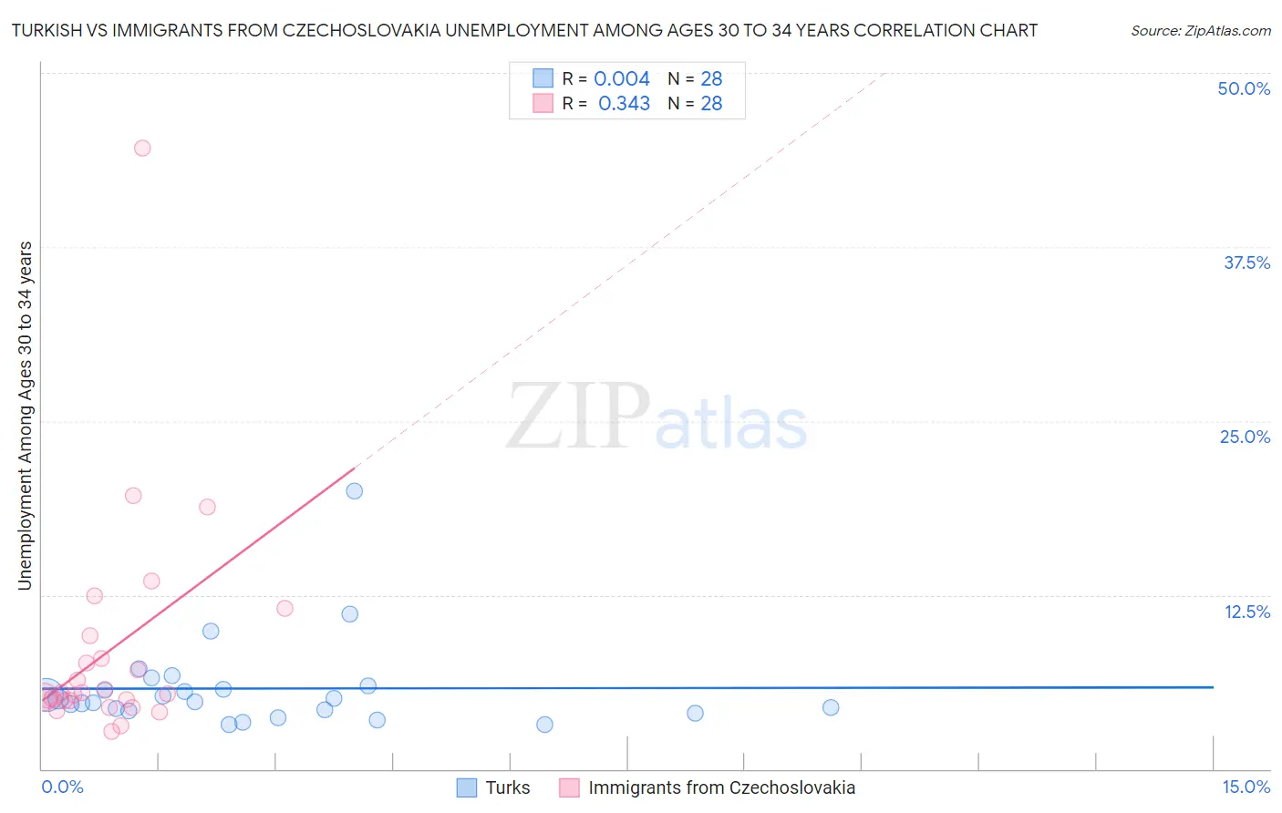 Turkish vs Immigrants from Czechoslovakia Unemployment Among Ages 30 to 34 years