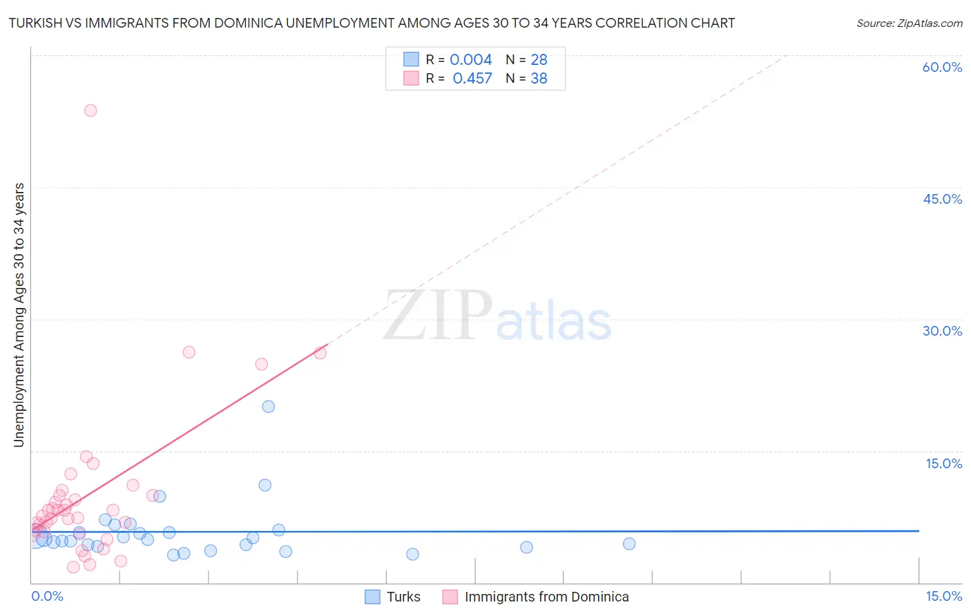 Turkish vs Immigrants from Dominica Unemployment Among Ages 30 to 34 years