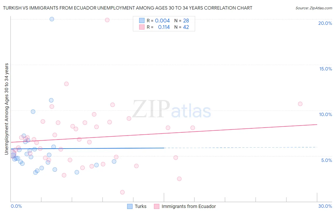 Turkish vs Immigrants from Ecuador Unemployment Among Ages 30 to 34 years