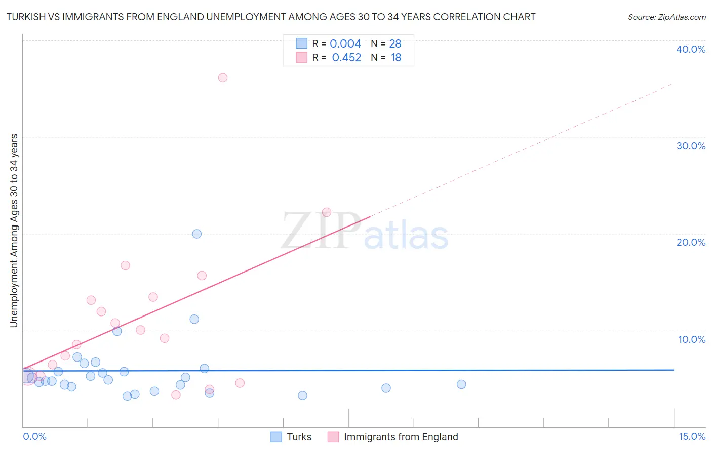 Turkish vs Immigrants from England Unemployment Among Ages 30 to 34 years