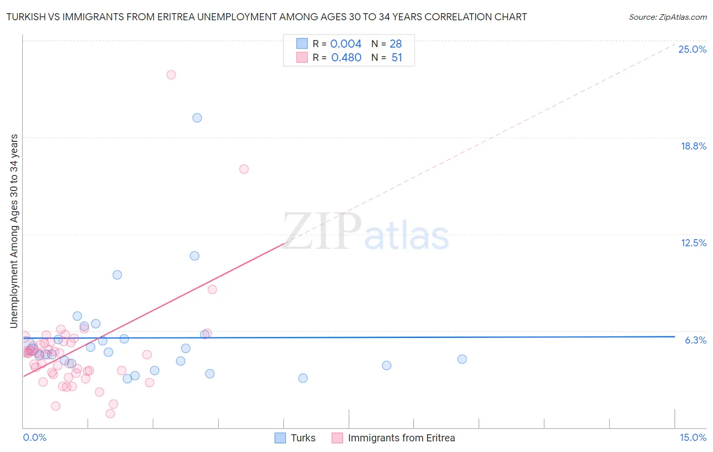Turkish vs Immigrants from Eritrea Unemployment Among Ages 30 to 34 years