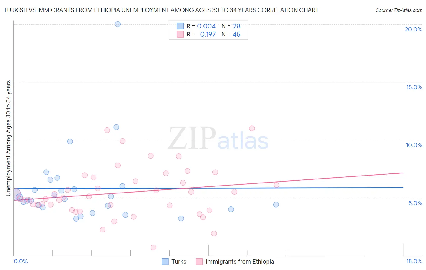 Turkish vs Immigrants from Ethiopia Unemployment Among Ages 30 to 34 years