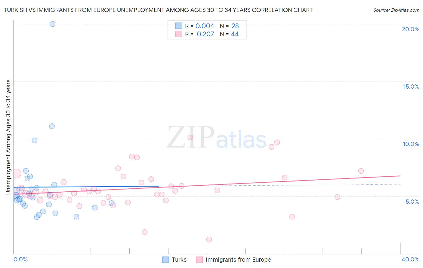 Turkish vs Immigrants from Europe Unemployment Among Ages 30 to 34 years