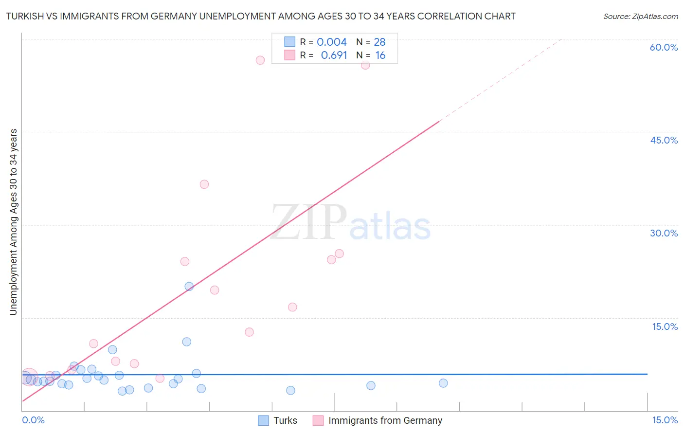 Turkish vs Immigrants from Germany Unemployment Among Ages 30 to 34 years