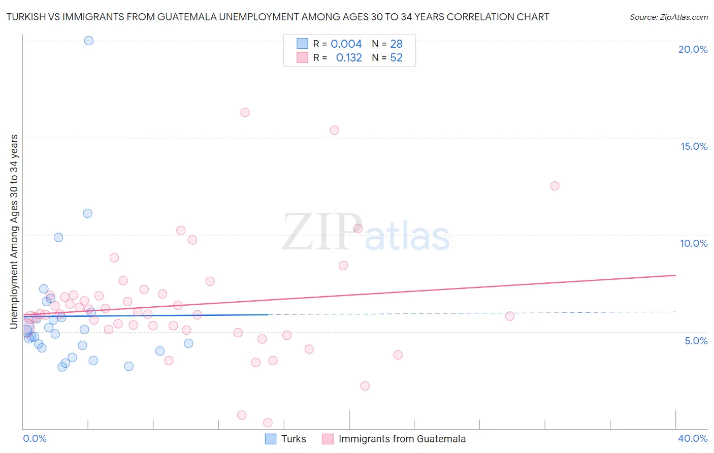 Turkish vs Immigrants from Guatemala Unemployment Among Ages 30 to 34 years