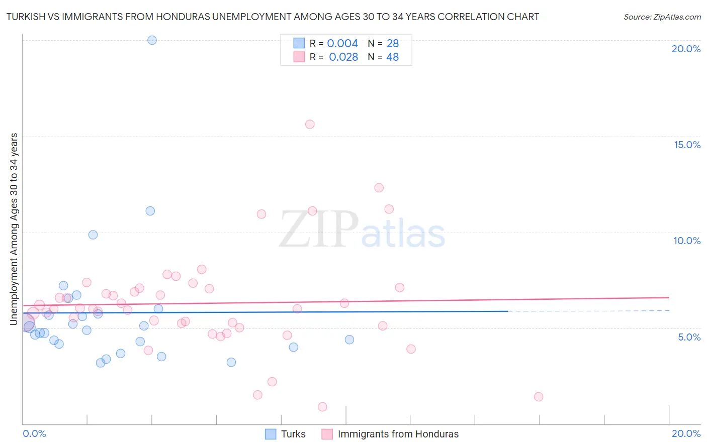Turkish vs Immigrants from Honduras Unemployment Among Ages 30 to 34 years
