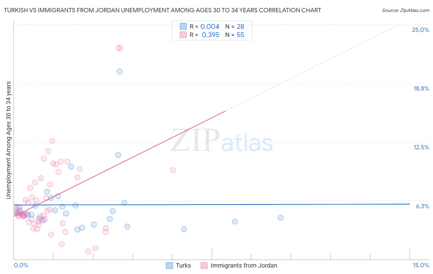 Turkish vs Immigrants from Jordan Unemployment Among Ages 30 to 34 years