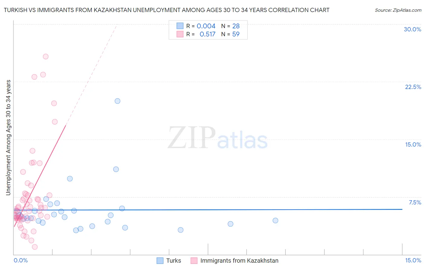 Turkish vs Immigrants from Kazakhstan Unemployment Among Ages 30 to 34 years