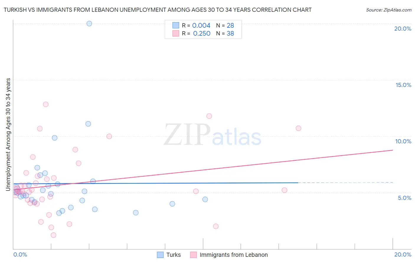 Turkish vs Immigrants from Lebanon Unemployment Among Ages 30 to 34 years