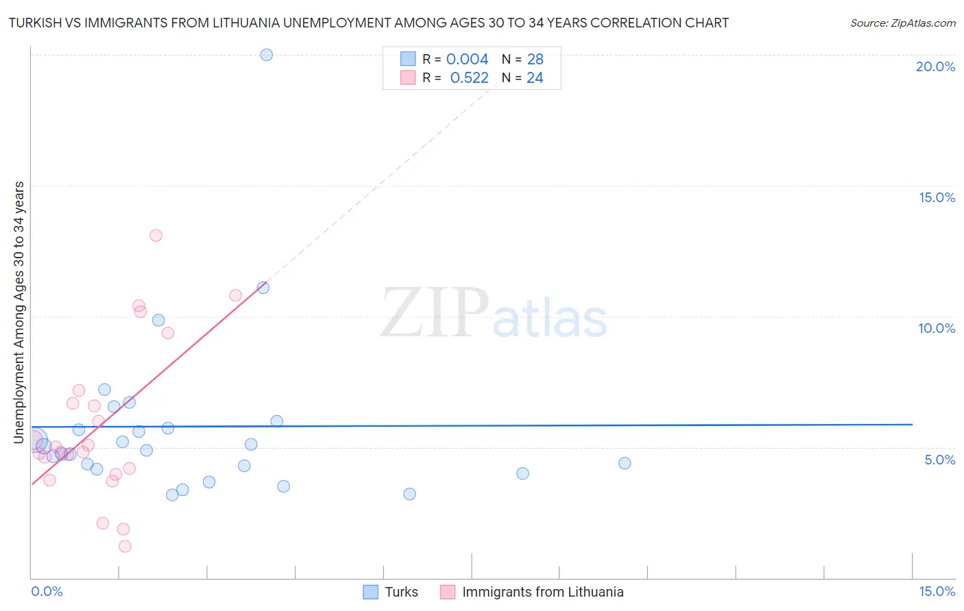 Turkish vs Immigrants from Lithuania Unemployment Among Ages 30 to 34 years