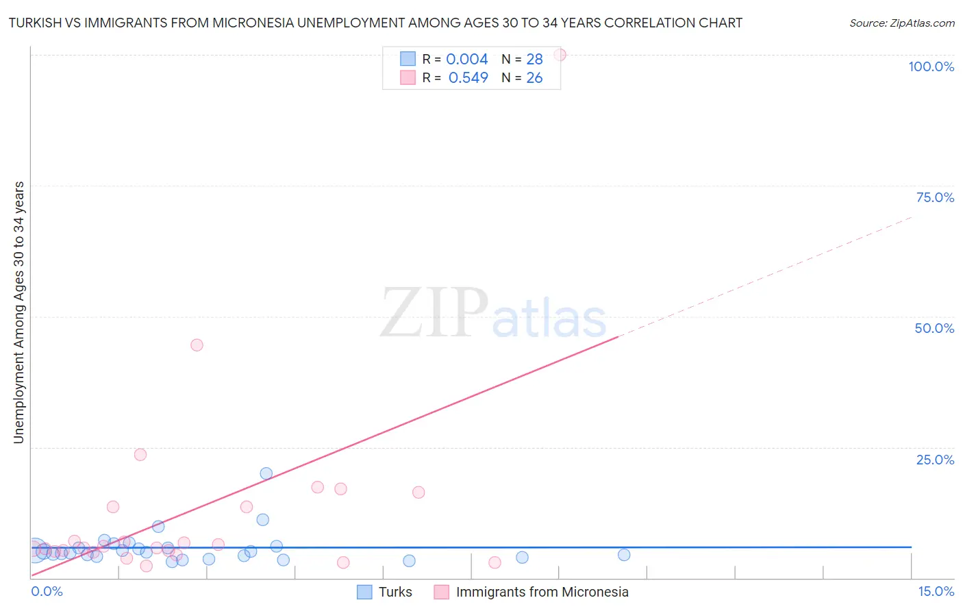 Turkish vs Immigrants from Micronesia Unemployment Among Ages 30 to 34 years