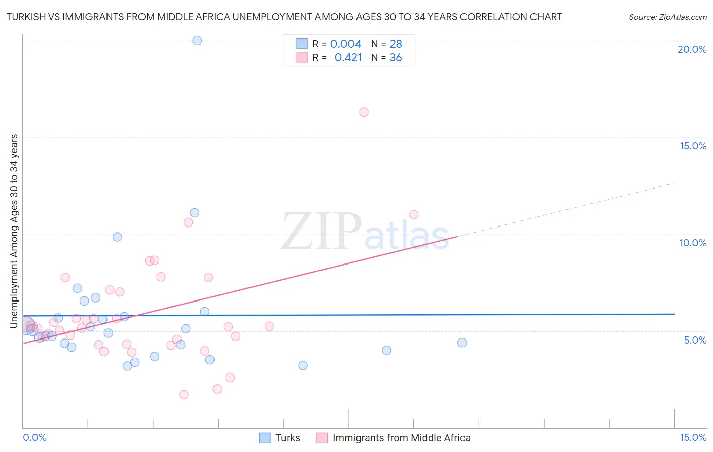 Turkish vs Immigrants from Middle Africa Unemployment Among Ages 30 to 34 years