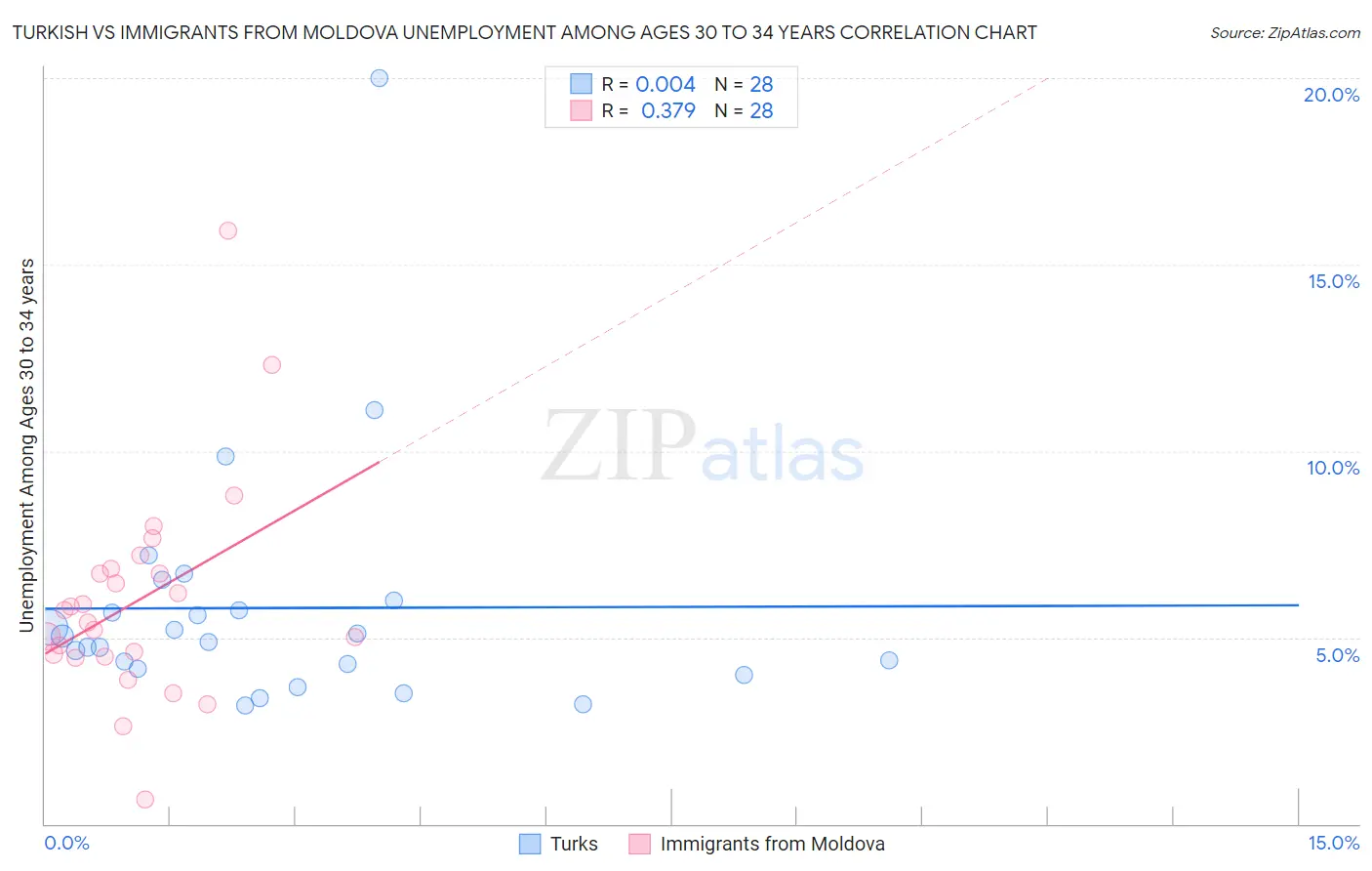Turkish vs Immigrants from Moldova Unemployment Among Ages 30 to 34 years