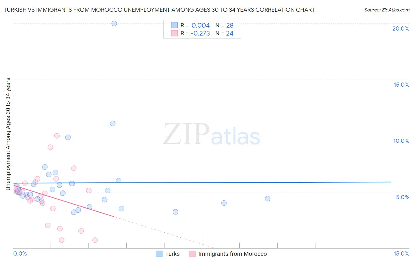 Turkish vs Immigrants from Morocco Unemployment Among Ages 30 to 34 years