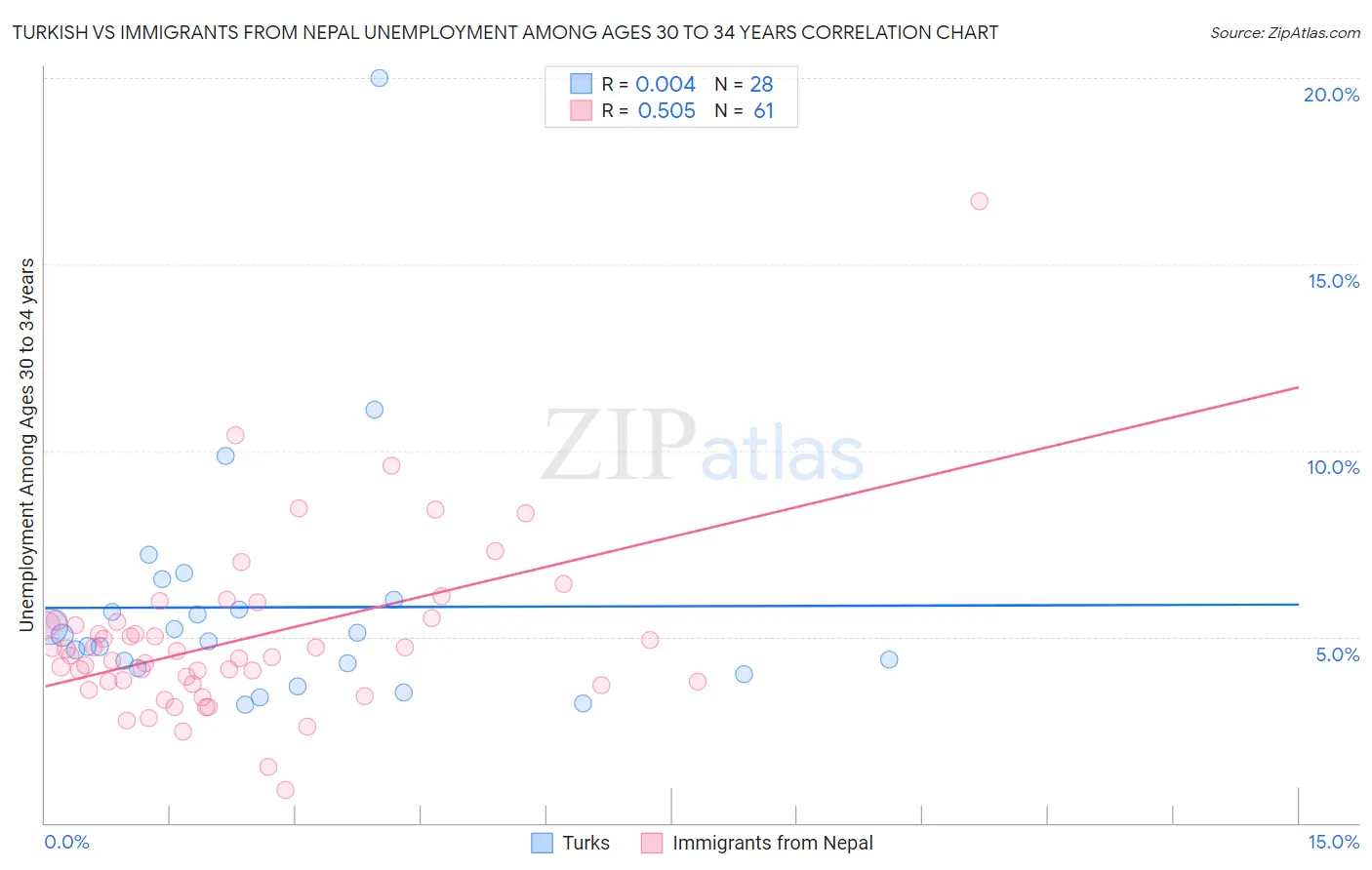 Turkish vs Immigrants from Nepal Unemployment Among Ages 30 to 34 years