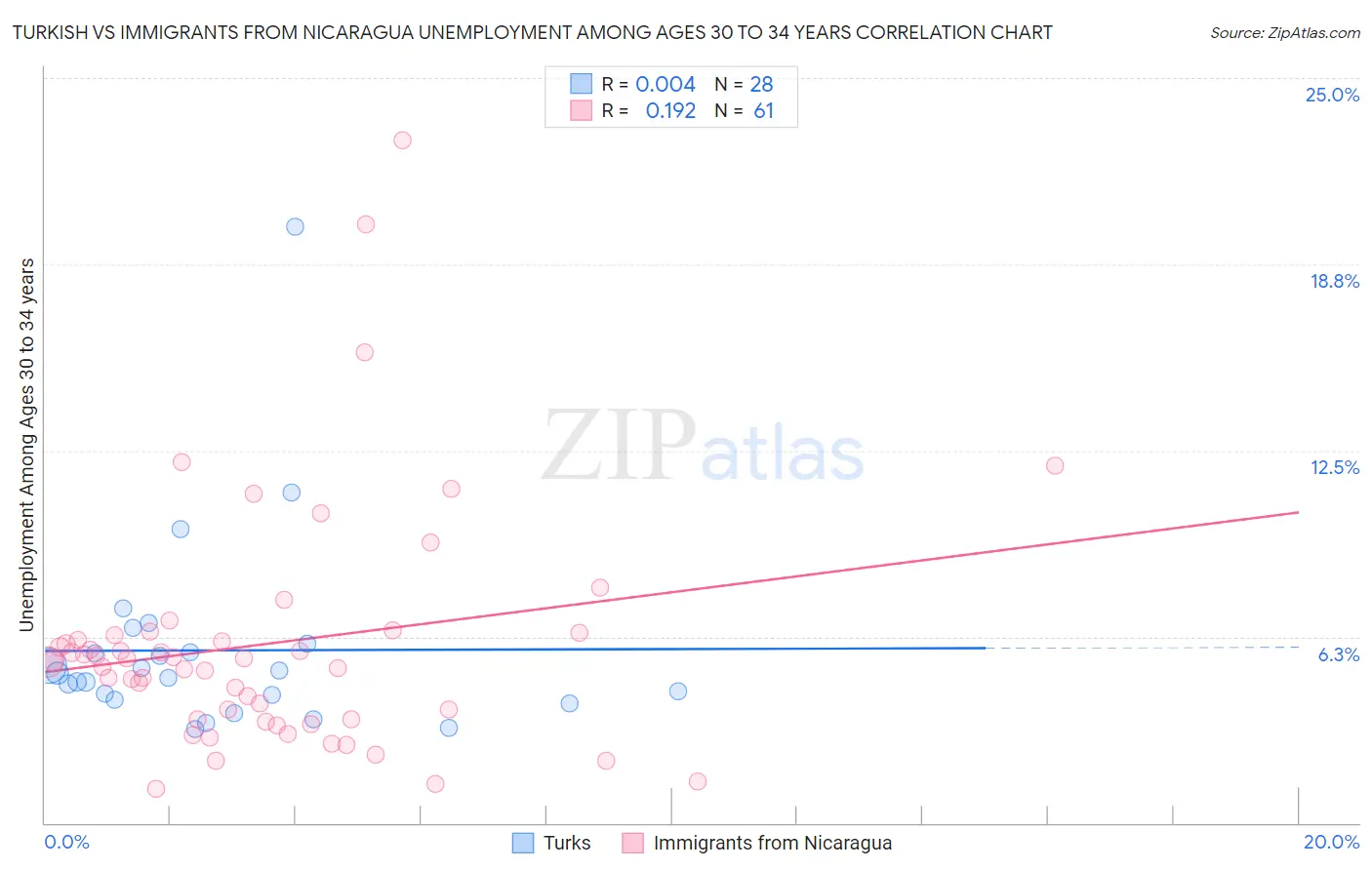 Turkish vs Immigrants from Nicaragua Unemployment Among Ages 30 to 34 years