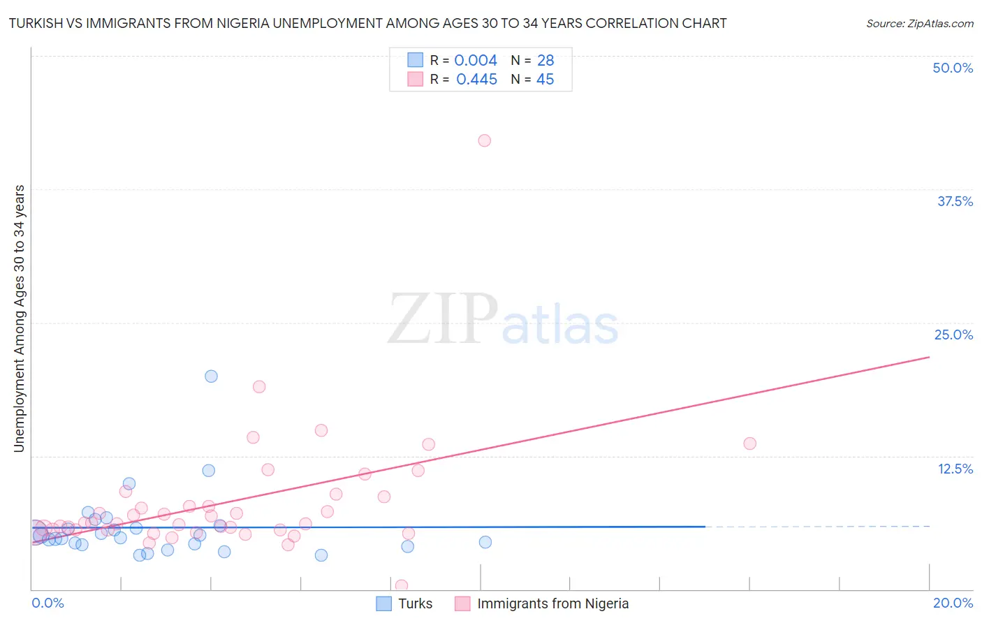 Turkish vs Immigrants from Nigeria Unemployment Among Ages 30 to 34 years