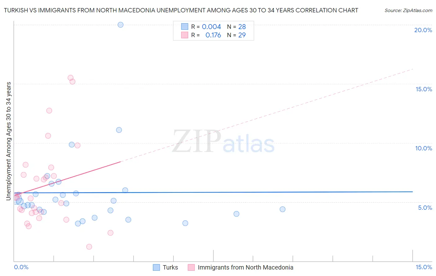 Turkish vs Immigrants from North Macedonia Unemployment Among Ages 30 to 34 years