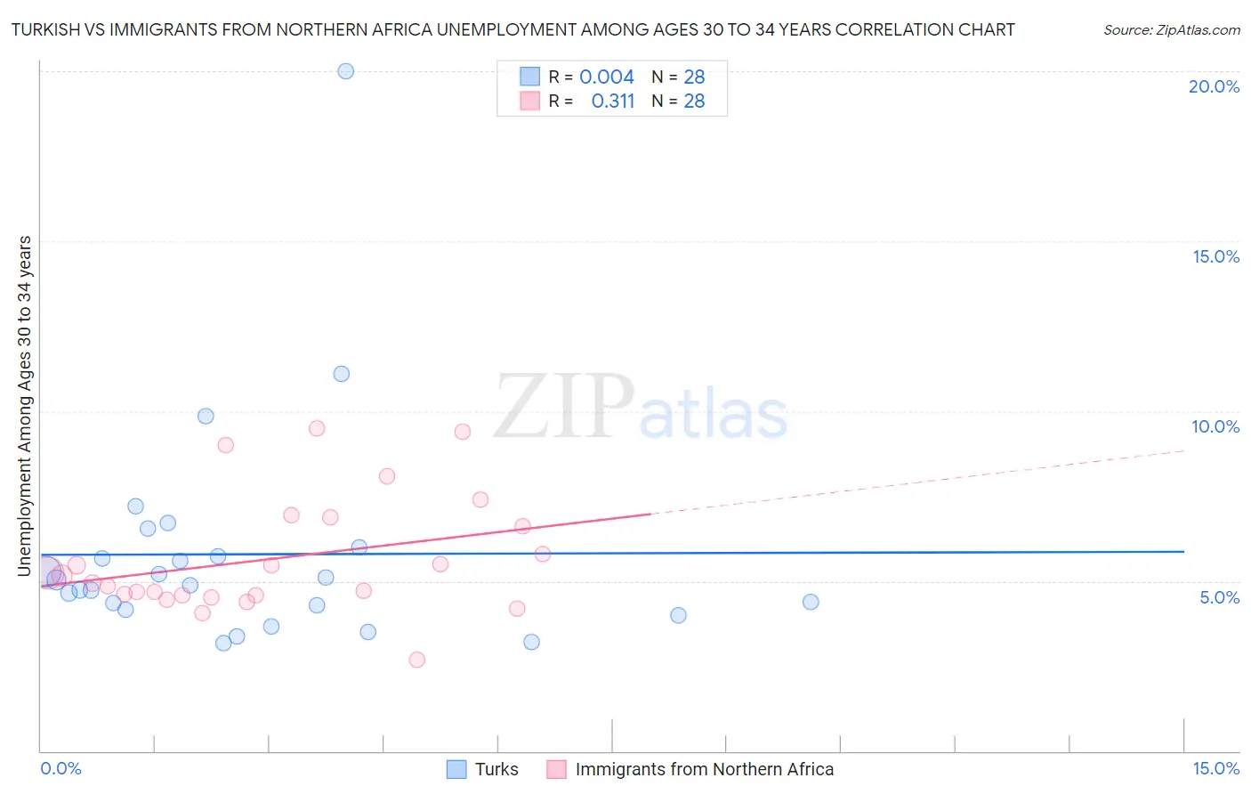 Turkish vs Immigrants from Northern Africa Unemployment Among Ages 30 to 34 years