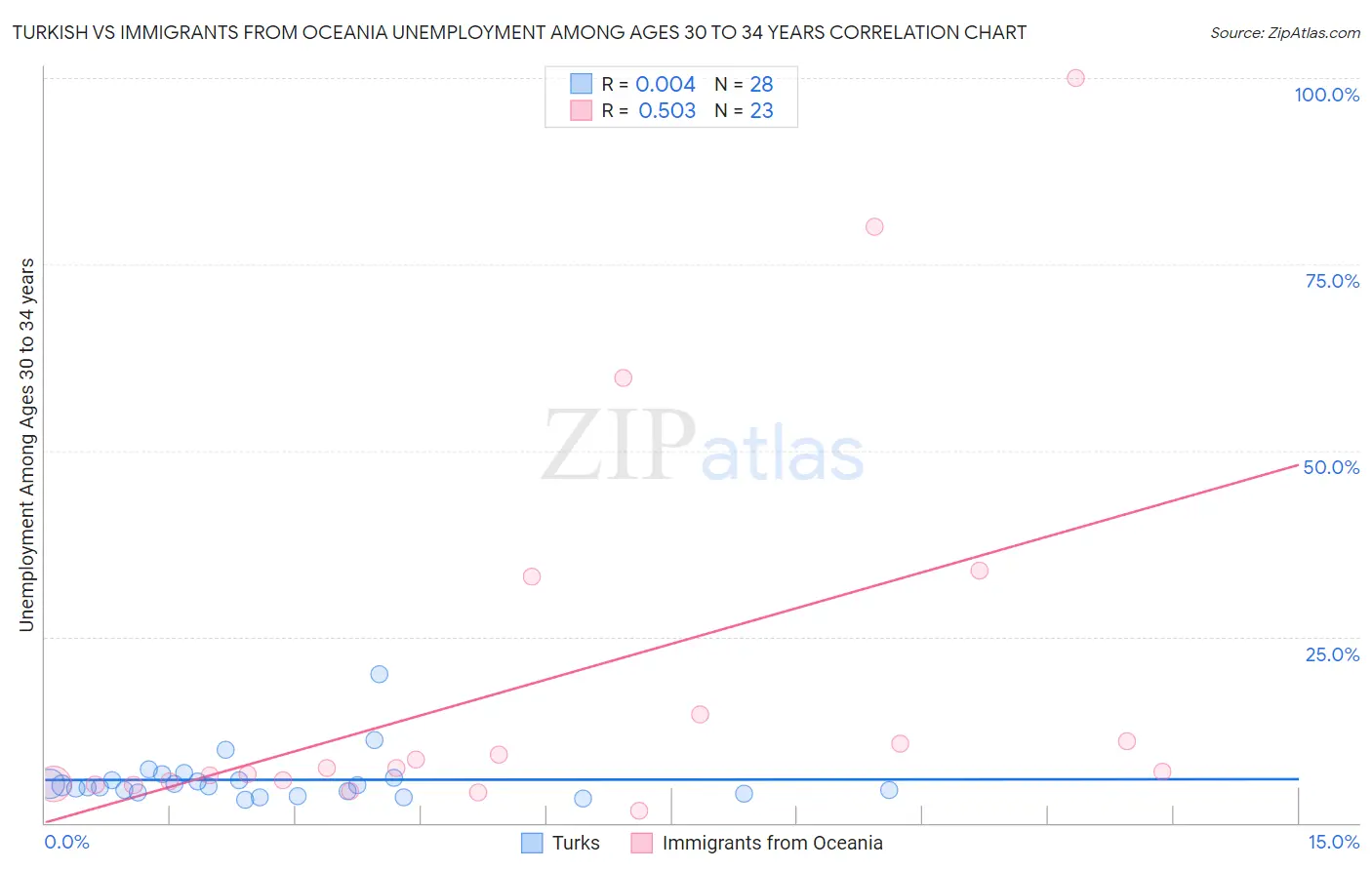 Turkish vs Immigrants from Oceania Unemployment Among Ages 30 to 34 years