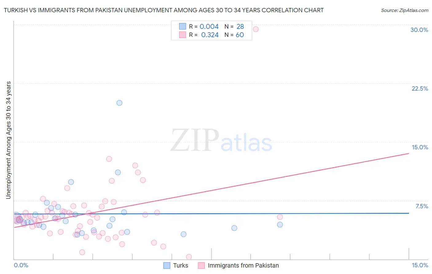 Turkish vs Immigrants from Pakistan Unemployment Among Ages 30 to 34 years