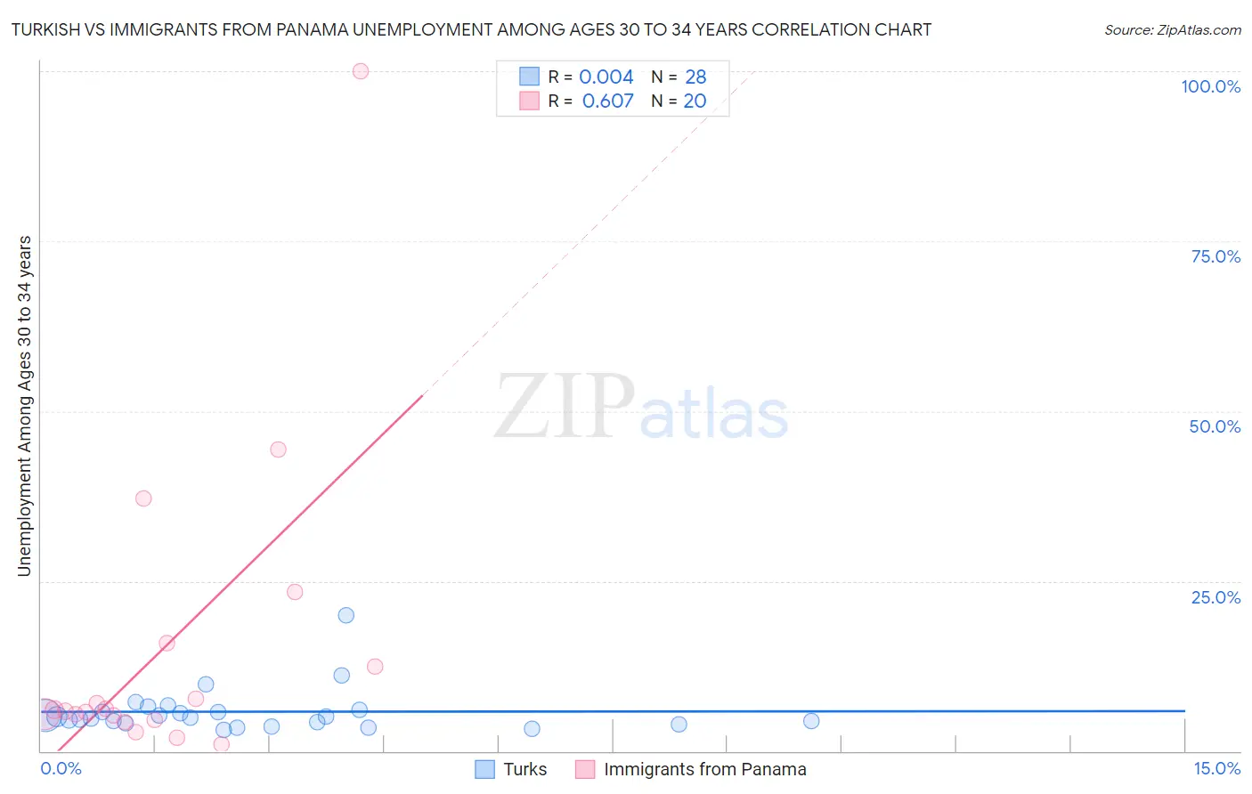 Turkish vs Immigrants from Panama Unemployment Among Ages 30 to 34 years